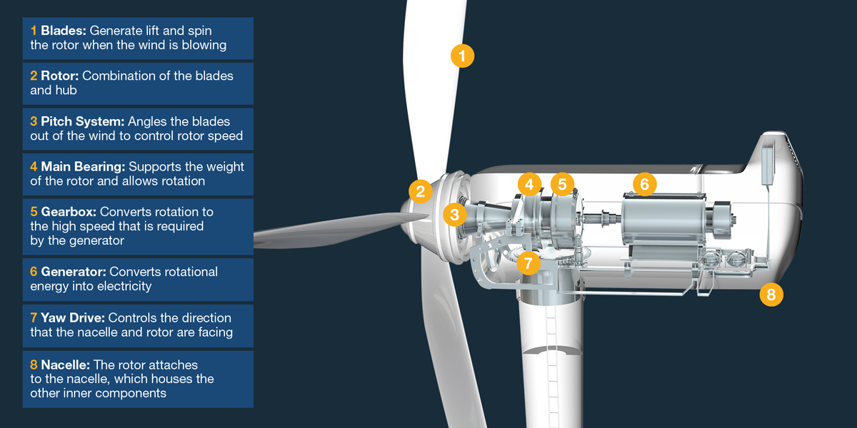 How Wind Turbine Works Diagram